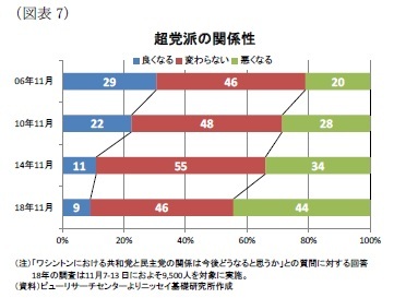 （図表7）超党派の関係性