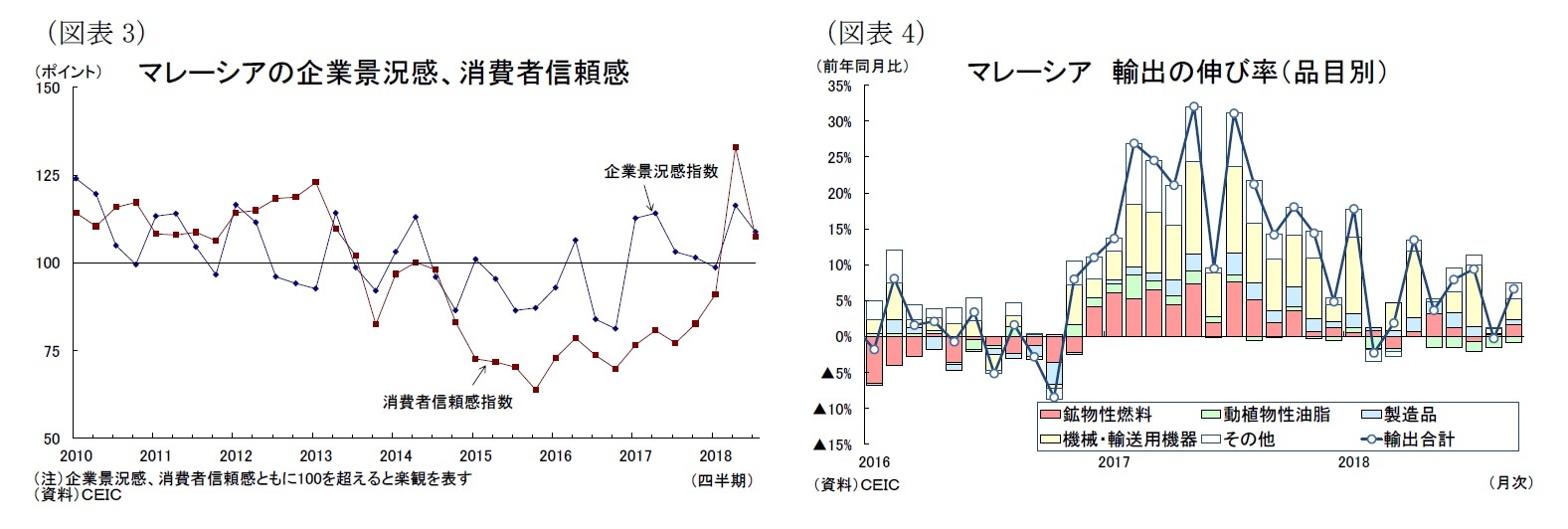 (図表3)マレーシアの企業景況感、消費者信頼感/(図表4)マレーシア輸出の伸び率（品目別）