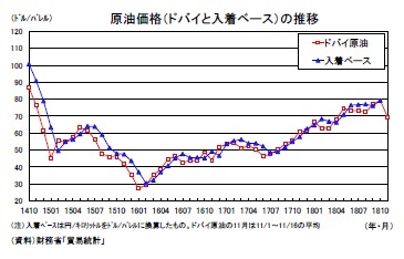 原油価格（ドバイと入着ベース）の推移