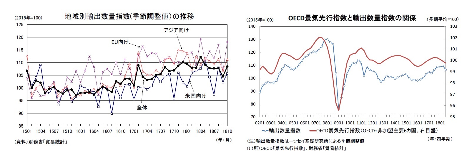 地域別輸出数量指数(季節調整値）の推移/OECD景気先行指数と輸出数量指数の関係