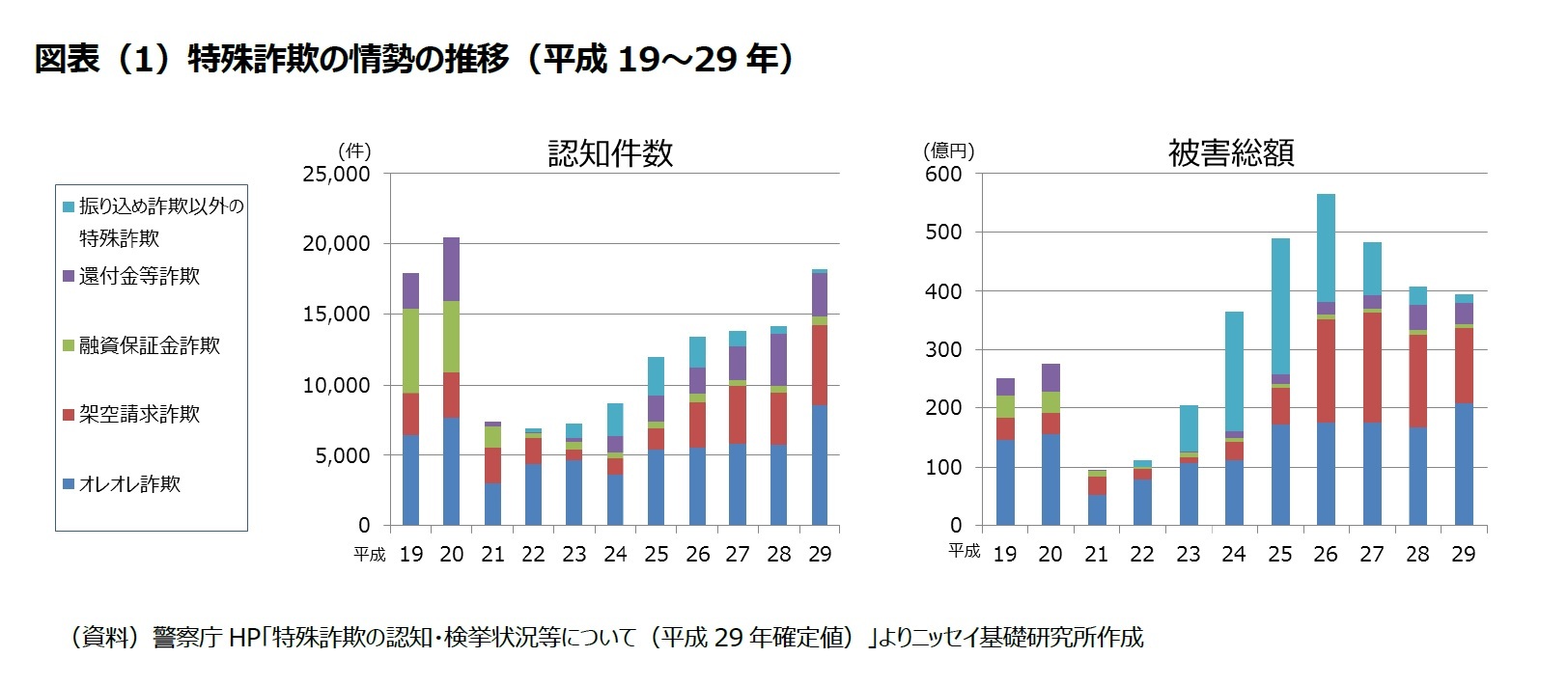 図表（1）特殊詐欺の情勢の推移（平成19～29年）