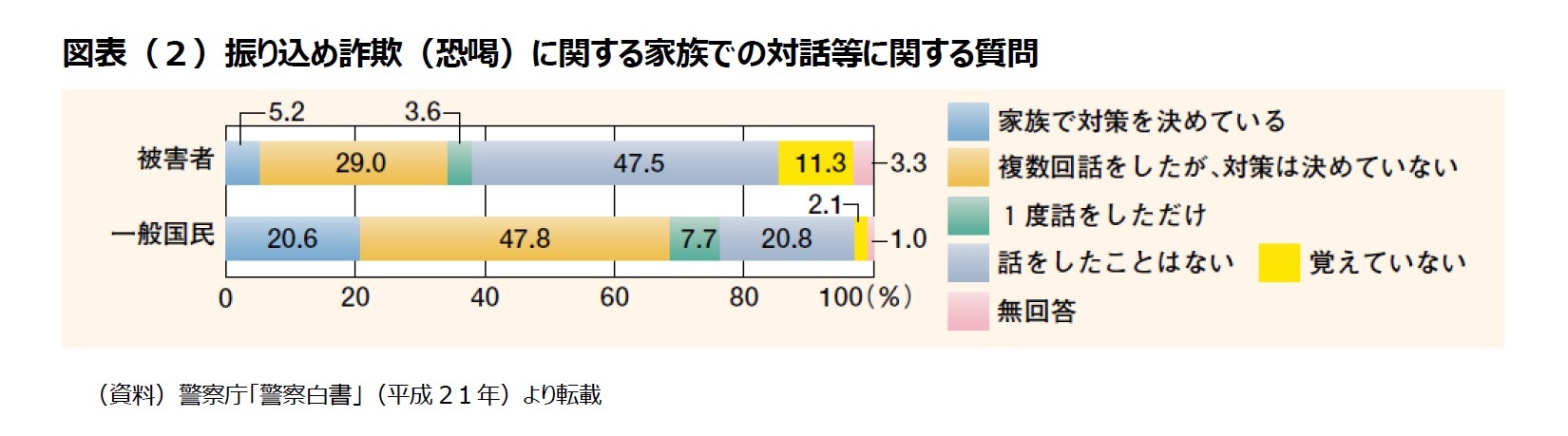 図表（２）振り込め詐欺（恐喝）に関する家族での対話等に関する質問
