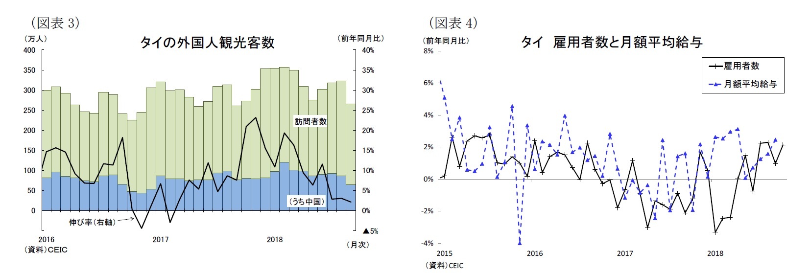 （図表3）タイの外国人観光客数/（図表4）タイ雇用者数と月額平均給与