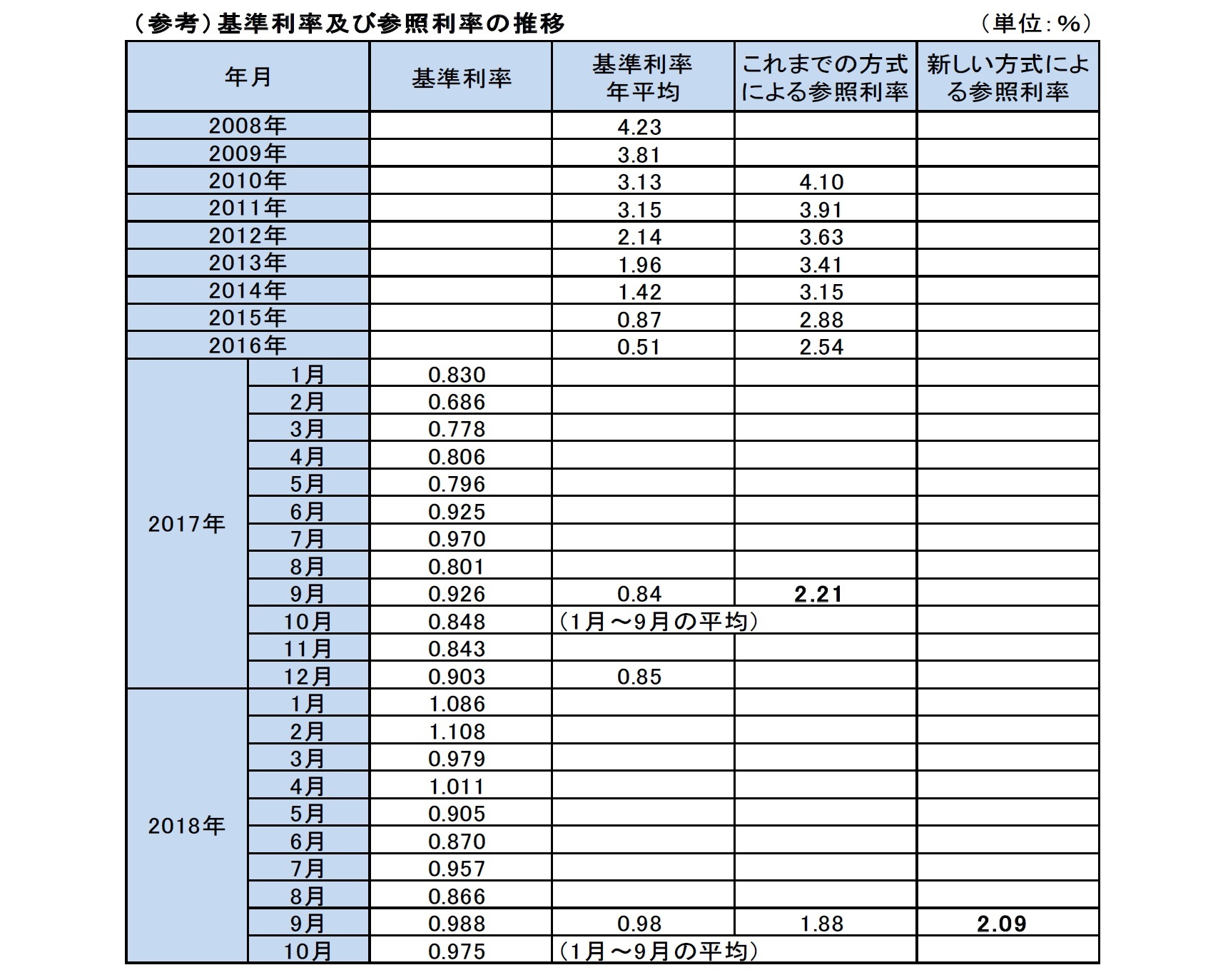 (参考)基準利率及び参照利率の推移
