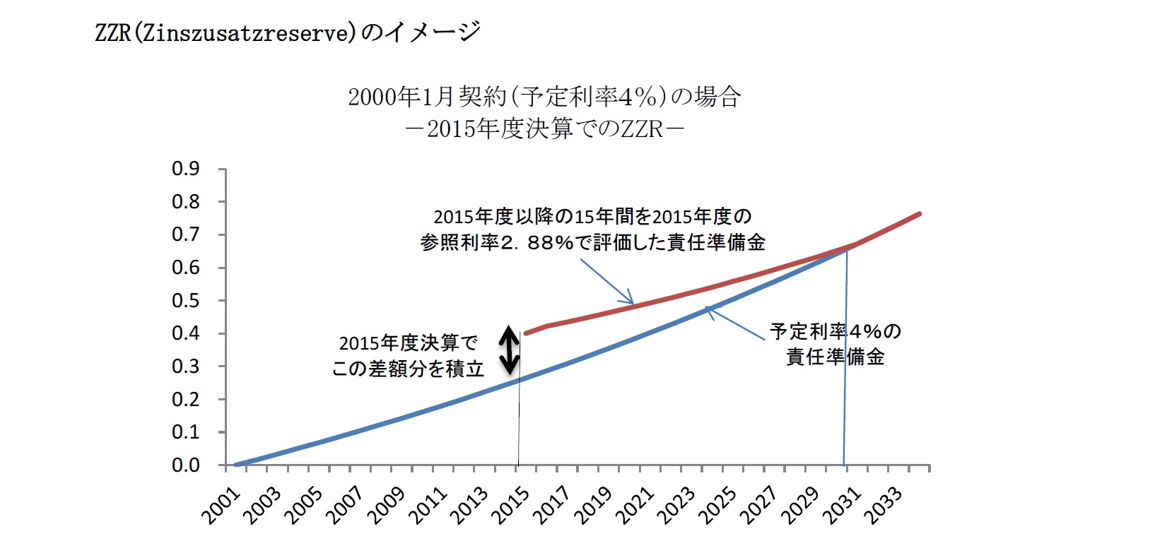 ZZR(Zinszusatzreserve)のイメージ