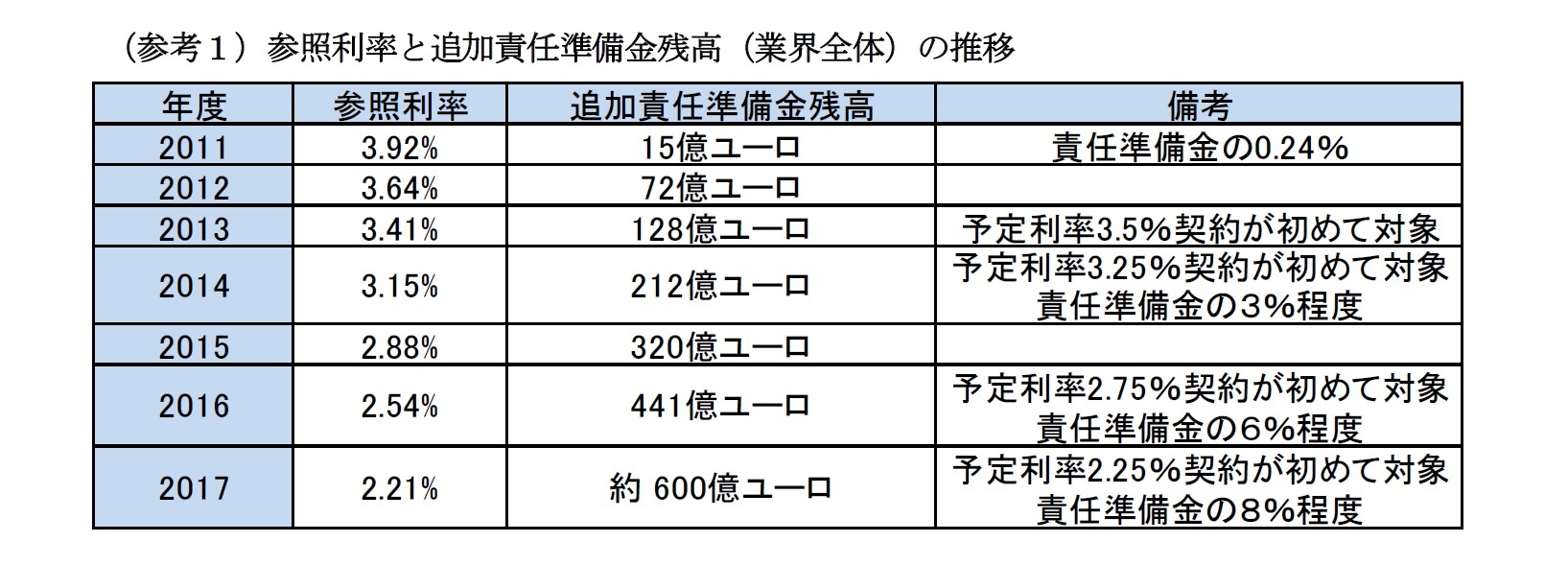 （参考１）参照利率と追加責任準備金残高（業界全体）の推移