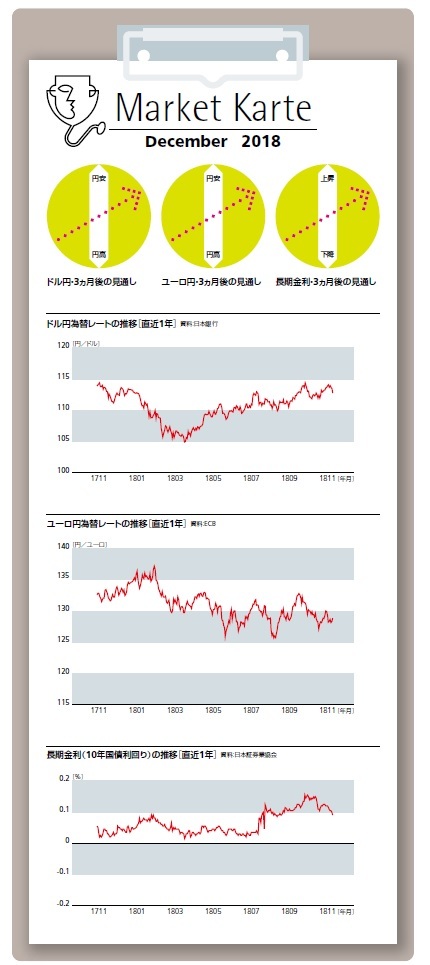 為替・金利　３ヶ月後の見通し