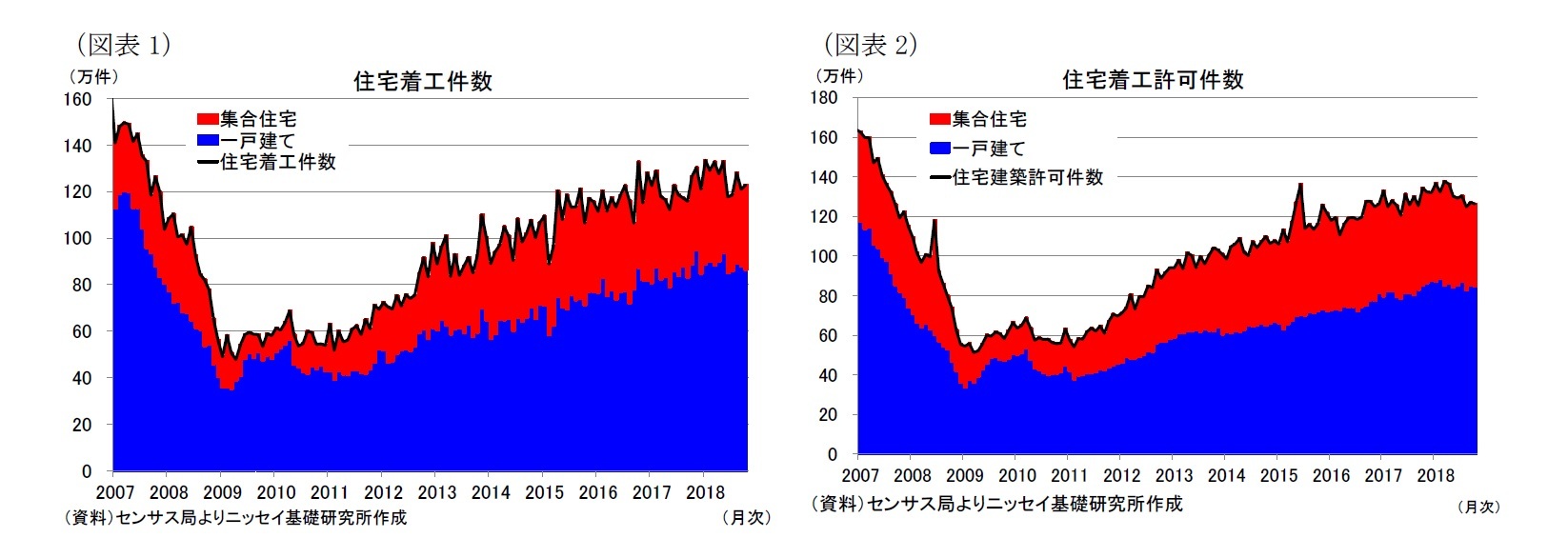 （図表1）住宅着工件数/（図表2）住宅着工許可件数