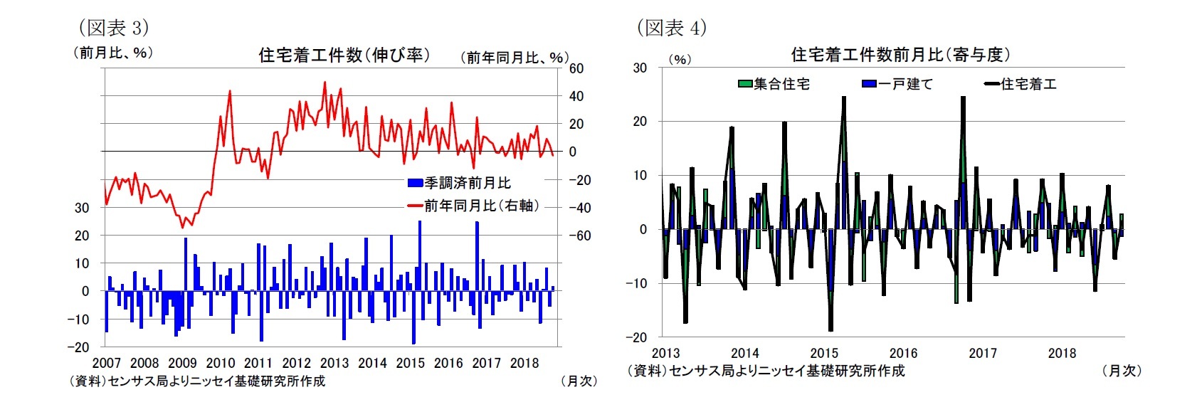 （図表3）住宅着工件数（伸び率）/（図表4）住宅着工件数前月比（寄与度）