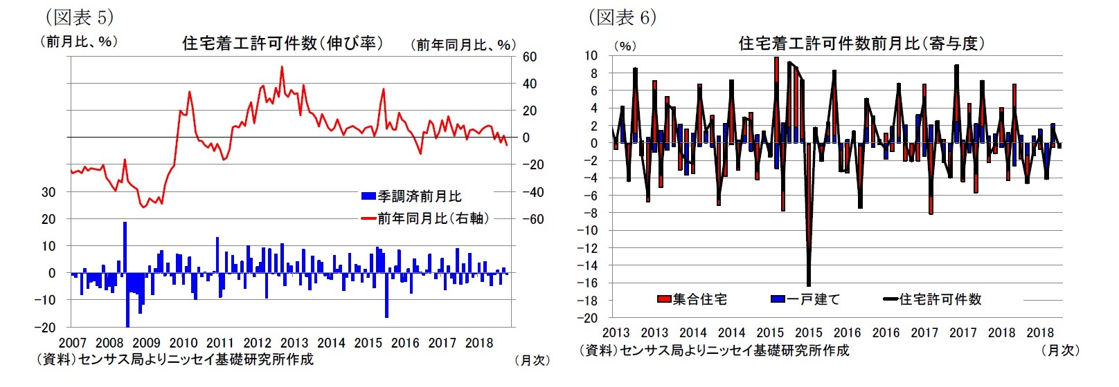 （図表5）住宅着工許可件数（伸び率）/（図表6）住宅着工許可件数前月比（寄与度）