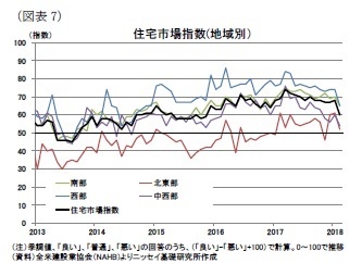 （図表7）住宅市場指数(地域別）