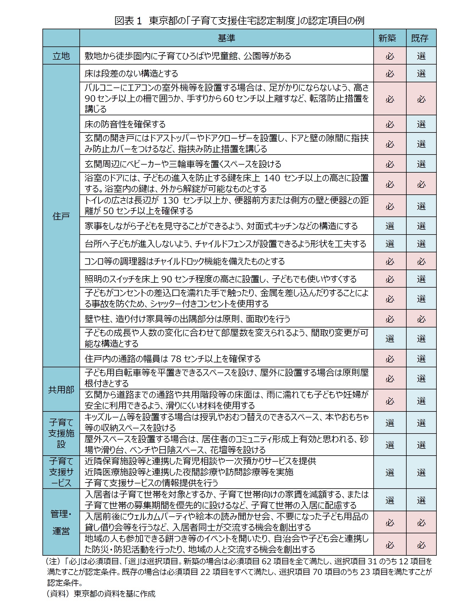 図表1　東京都の「子育て支援住宅認定制度」の認定項目の例