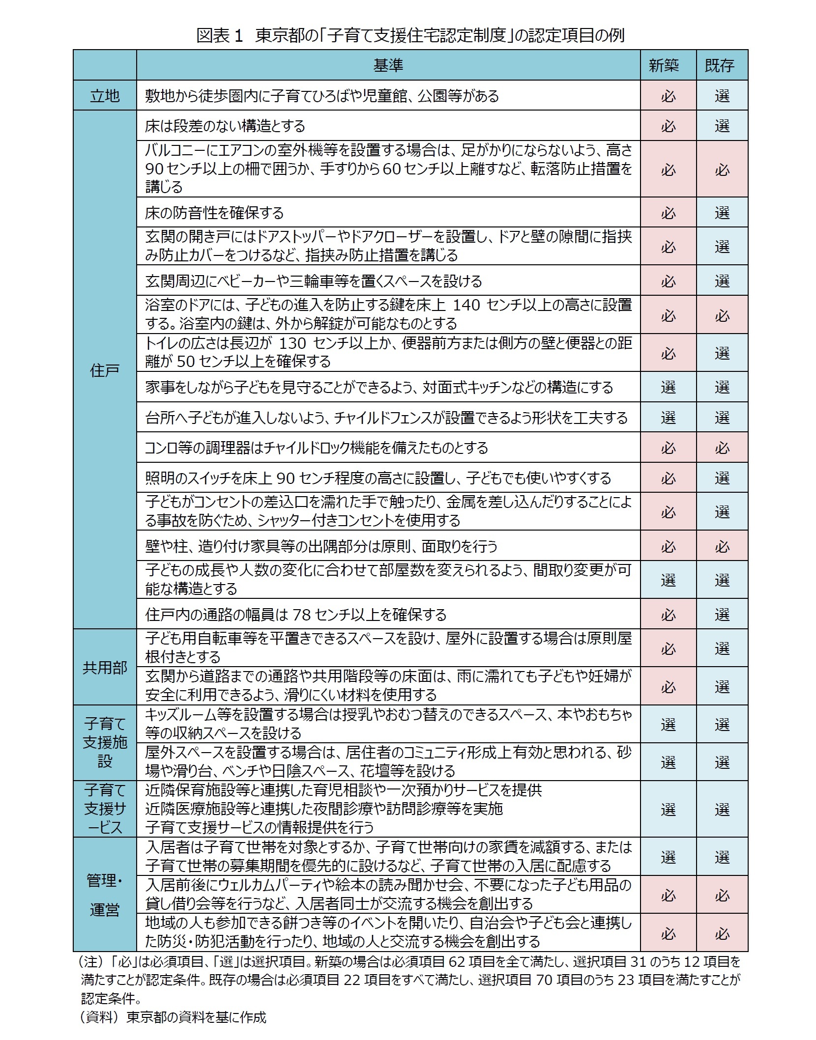 図表1 東京都の「子育て支援住宅認定制度」の認定項目の例