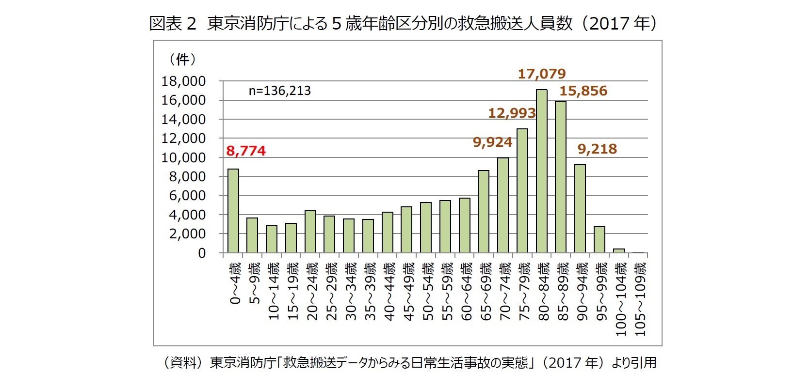 図表2　東京消防庁による5歳年齢区分別の救急搬送人員数（2017年）