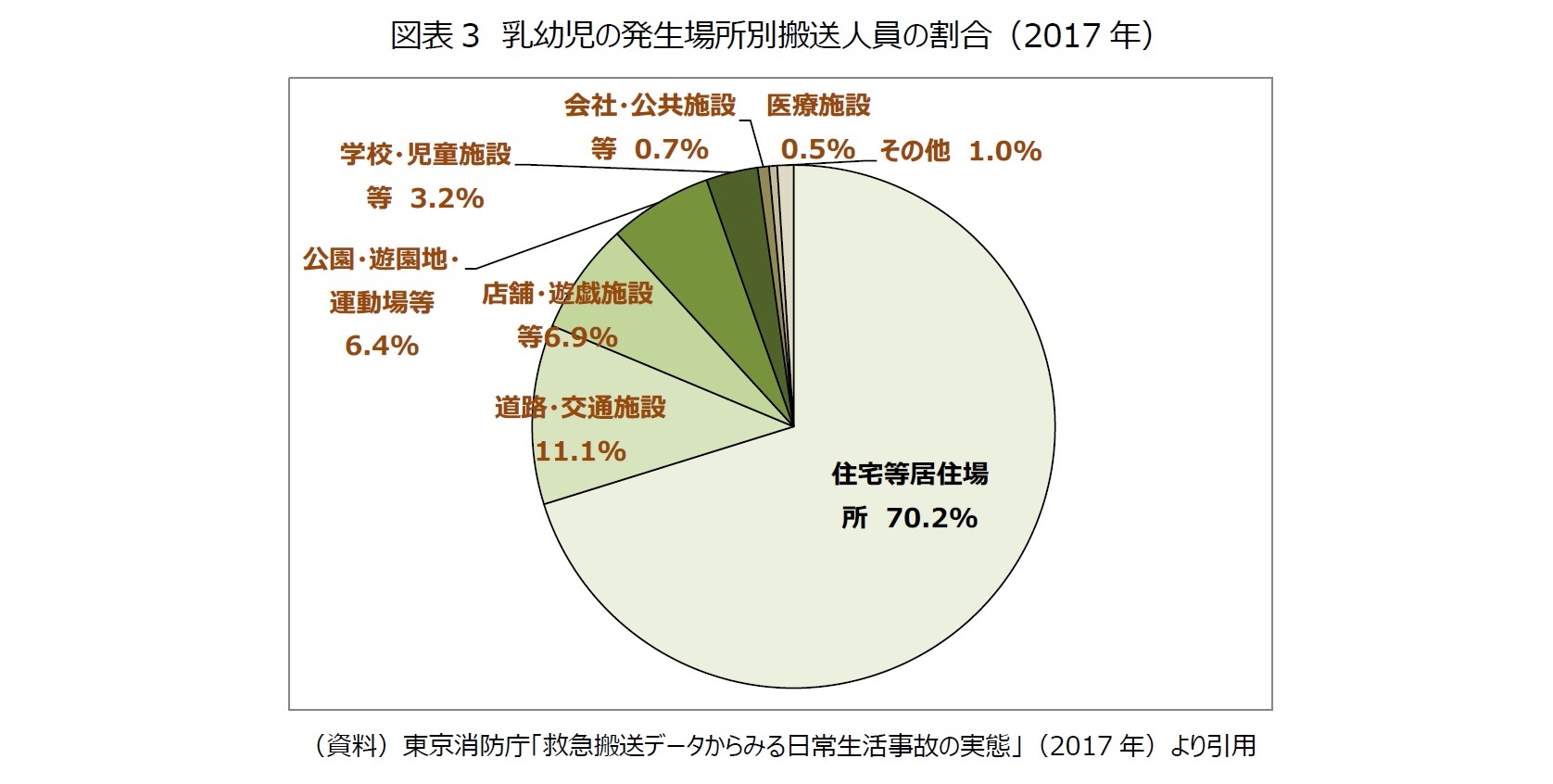 図表3 乳幼児の発生場所別搬送人員の割合(2017年)