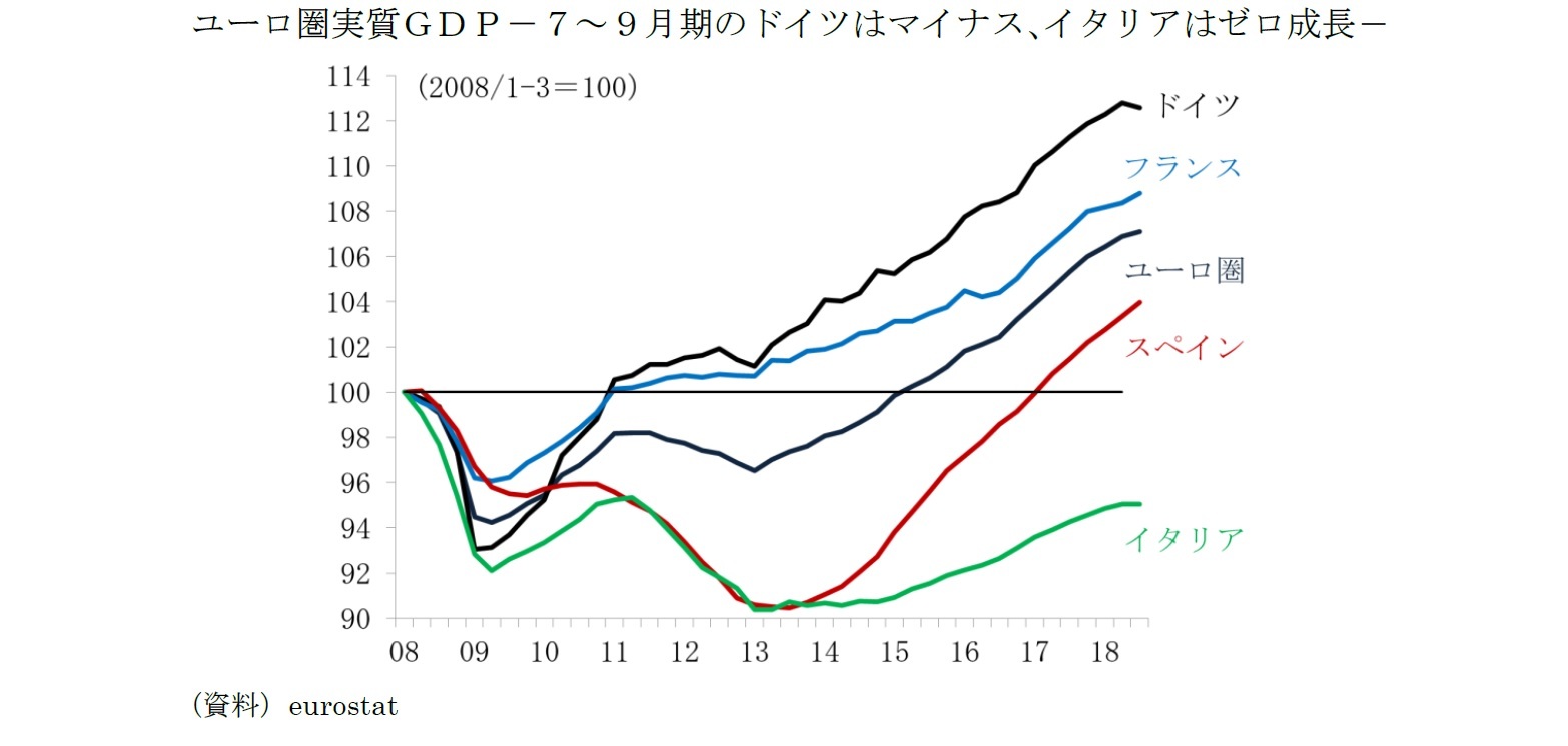 ユーロ圏実質ＧＤＰ－７～９月期のドイツはマイナス、イタリアはゼロ成長－