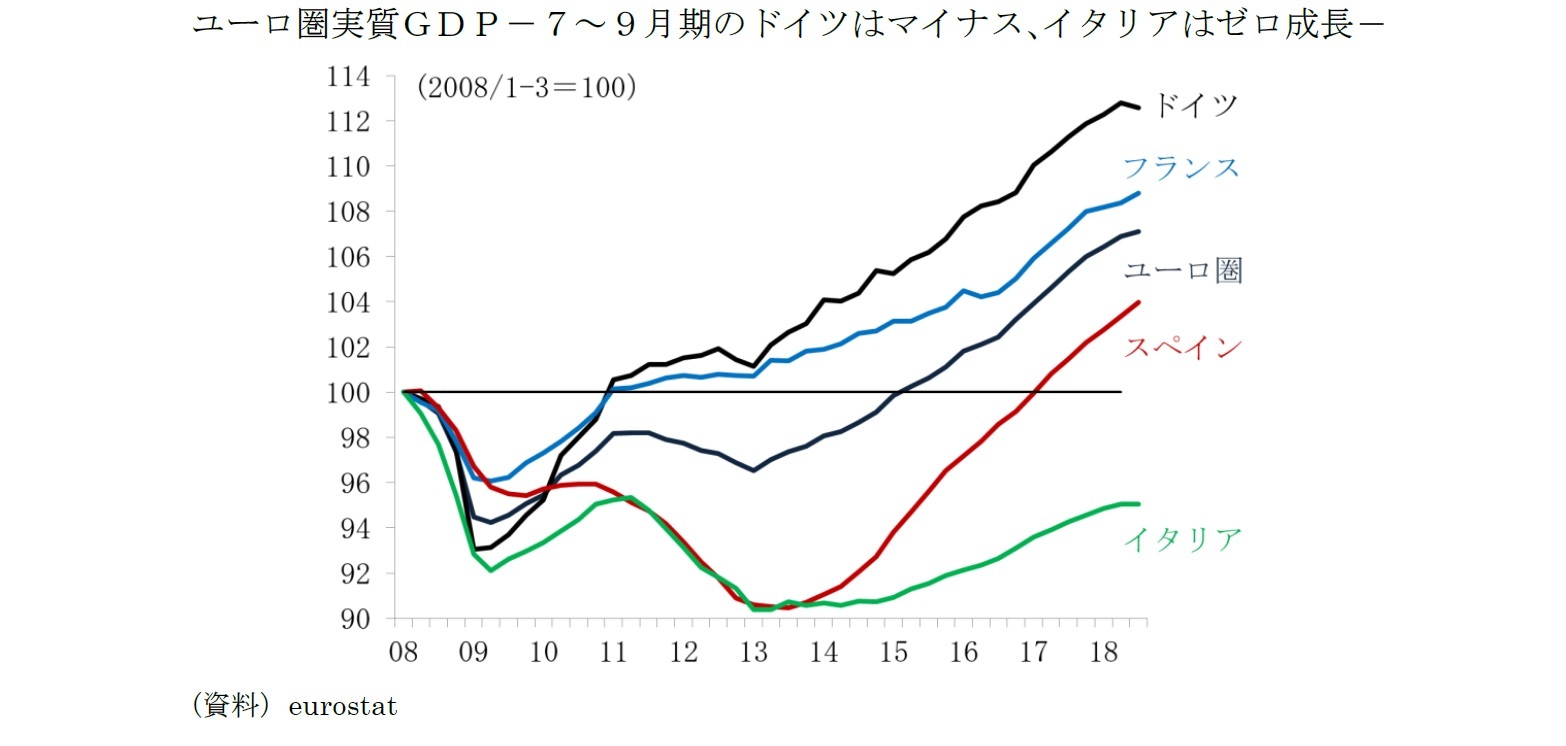 ユーロ圏実質GDP-7~9月期のドイツはマイナス、イタリアはゼロ成長-