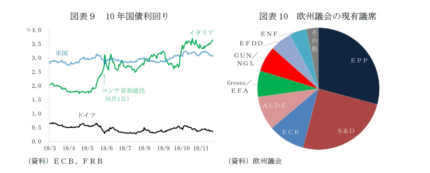 図表9 10年国債利回り/図表10 欧州議会の現有議席
