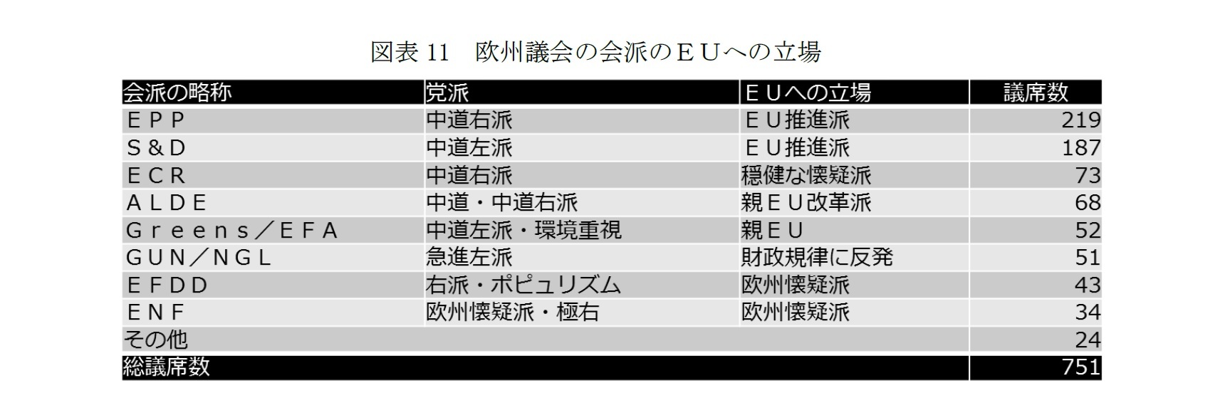 図表11 欧州議会の会派のEUへの立場