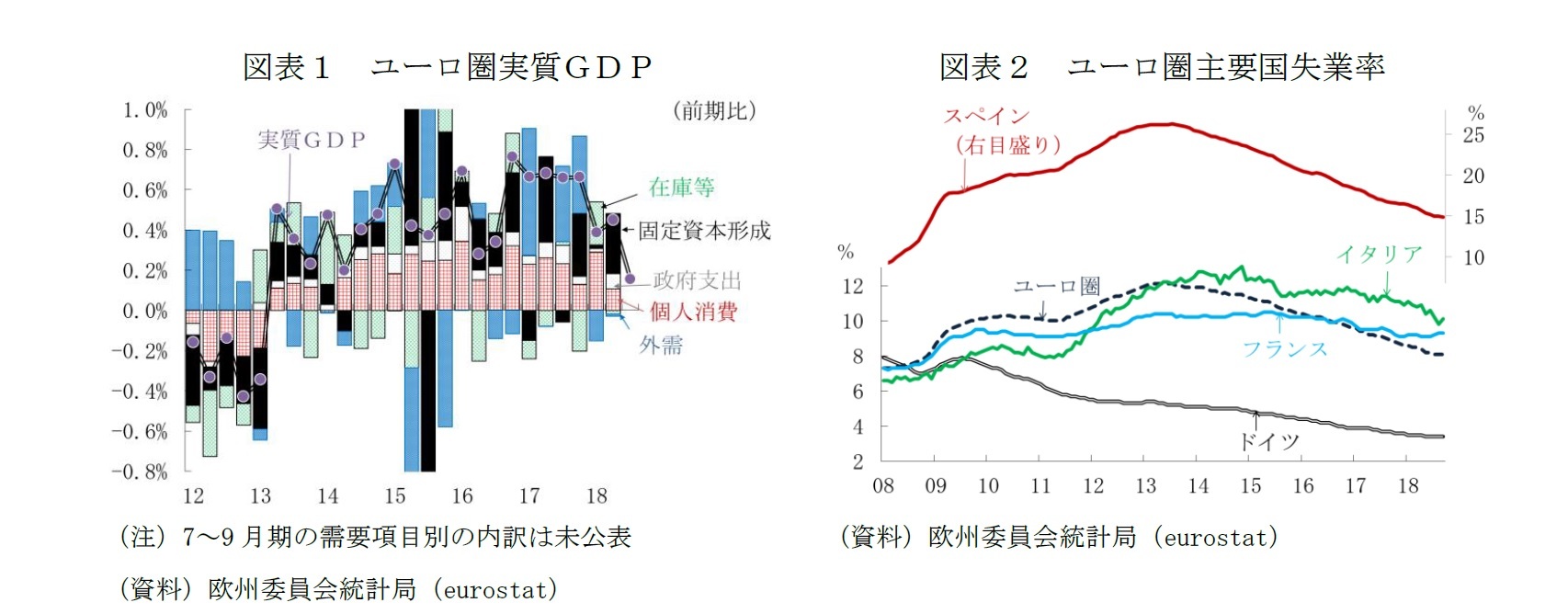 図表１　ユーロ圏実質ＧＤＰ/図表２　ユーロ圏主要国失業率