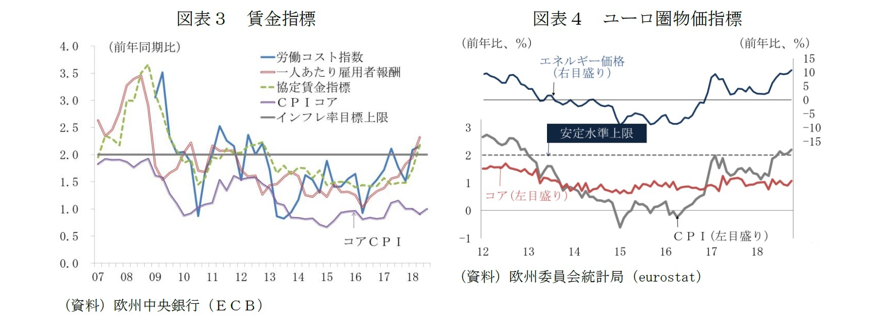 図表３　賃金指標/図表４　ユーロ圏物価指標