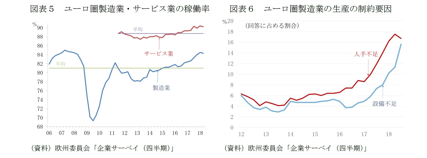 図表5 ユーロ圏製造業・サービス業の稼働率/図表6 ユーロ圏製造業の生産の制約要因