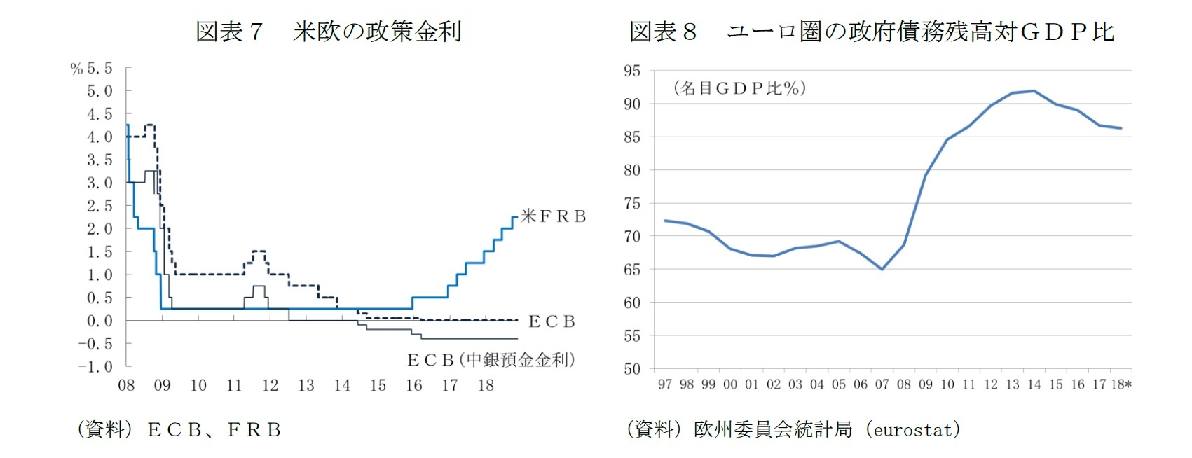 図表７　米欧の政策金利/図表８　ユーロ圏の政府債務残高対ＧＤＰ比