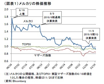 （図表１）メルカリの株価推移