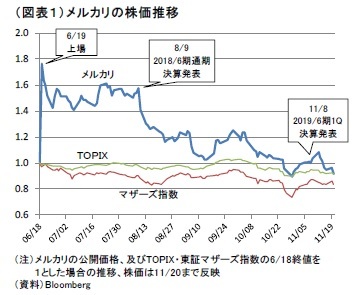 (図表1)メルカリの株価推移