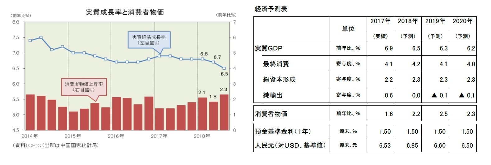 実質成長率と消費者物価/経済予測表