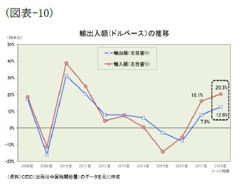 (図表-10)輸出入額(ドルベース)の推移