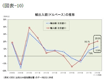 （図表-10）輸出入額（ドルベース）の推移