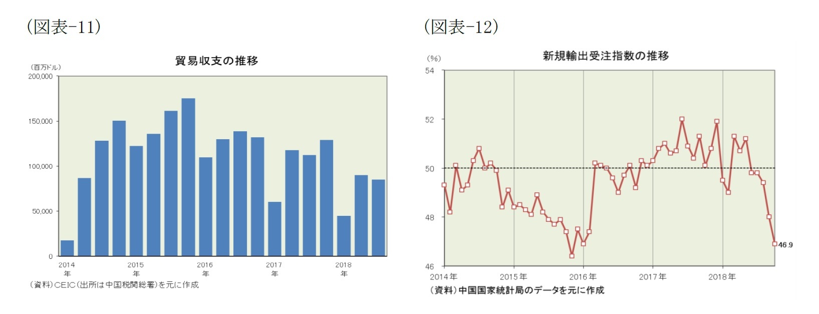 (図表-11)貿易収支の推移/(図表-12)新規輸出受注指数の推移
