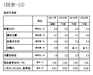 (図表-13)経済予測表