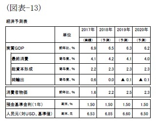 （図表-13）経済予測表