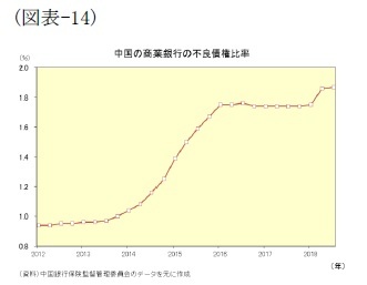 （図表-14）中国の商業銀行の不良債権比率
