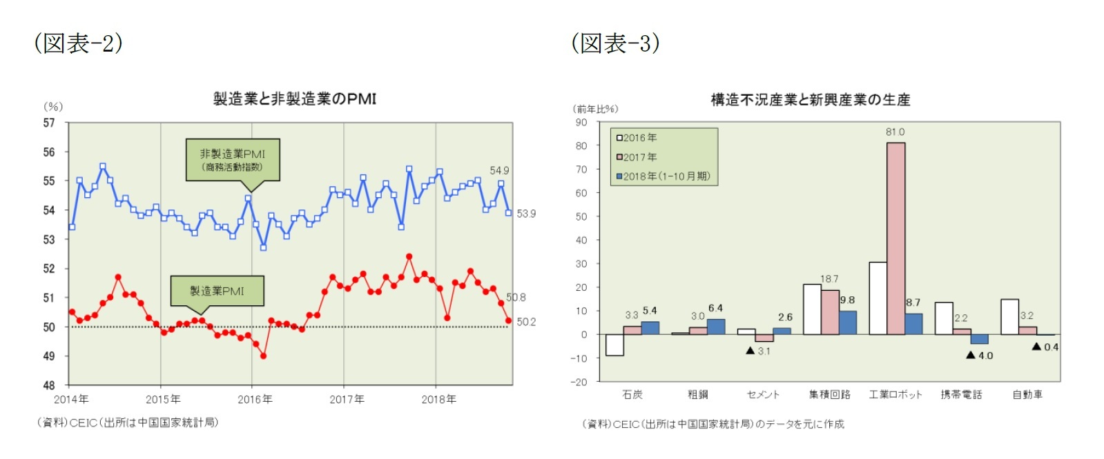 （図表-2）製造業と非製造業のPMI/（図表-3）構造不況産業と新興産業の生産