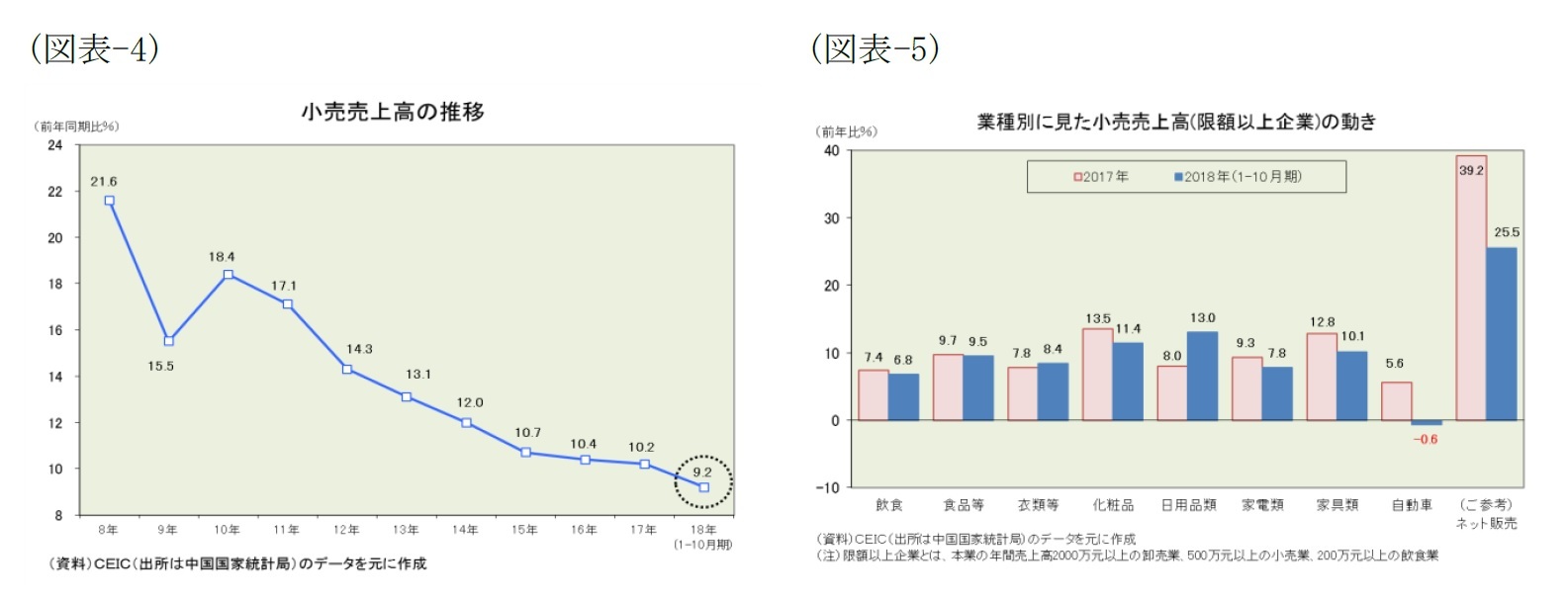 （図表-4）小売売上高の推移/（図表-5）業種別に見た小売売上高（限額以上企業）の動き