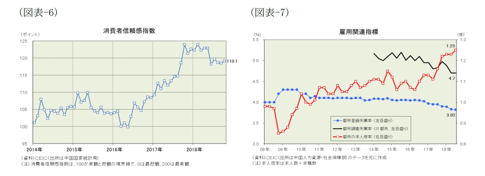 （図表-6）消費者信頼感指数/（図表-7）雇用関連指標