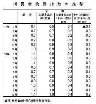 消費者物価指数の推移