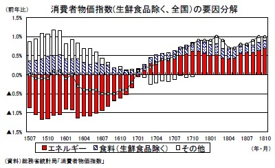 消費者物価指数(生鮮食品除く、全国)の要因分解