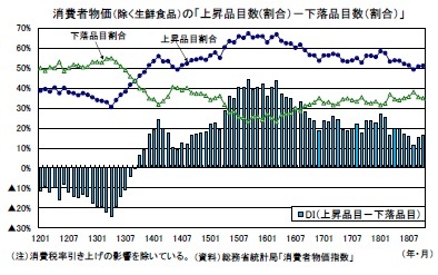 消費者物価(除く生鮮食品)の「上昇品目数(割合)-下落品目数(割合)」