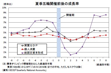 夏季五輪開催前後の成長率