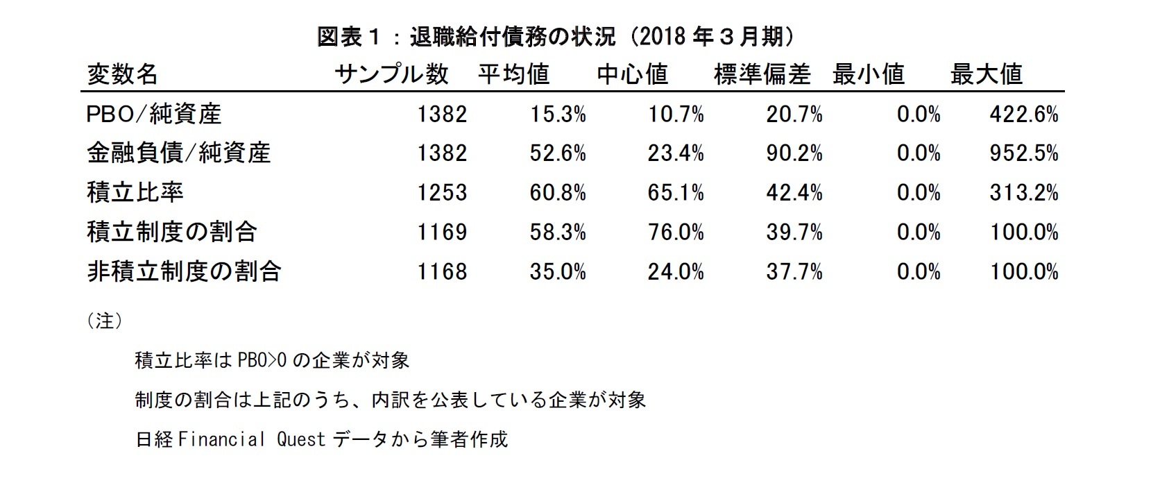 図表１：退職給付債務の状況(2018年３月期)