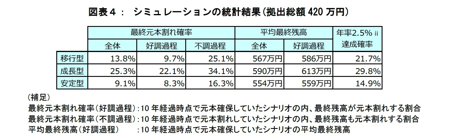 図表４：シミュレーションの統計結果