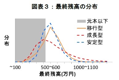 図表３：最終残高の分布