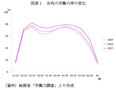 図表１　女性の労働力率の変化
