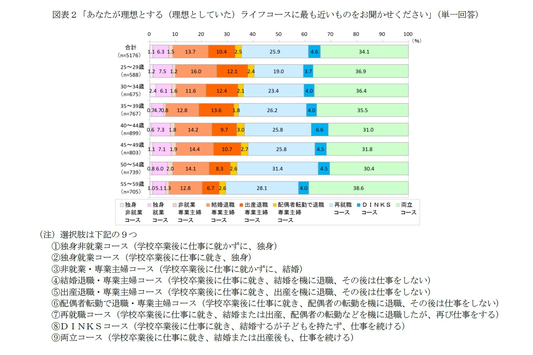 図表２「あなたが理想とする（理想としていた）ライフコースに最も近いものをお聞かせください」（単一回答）