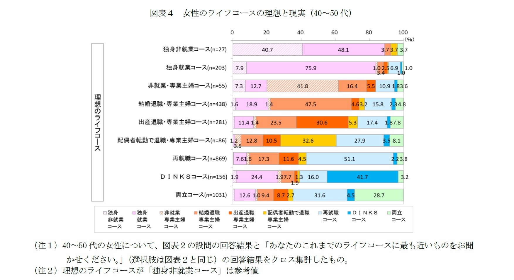 図表４　女性のライフコースの理想と現実（40～50代）