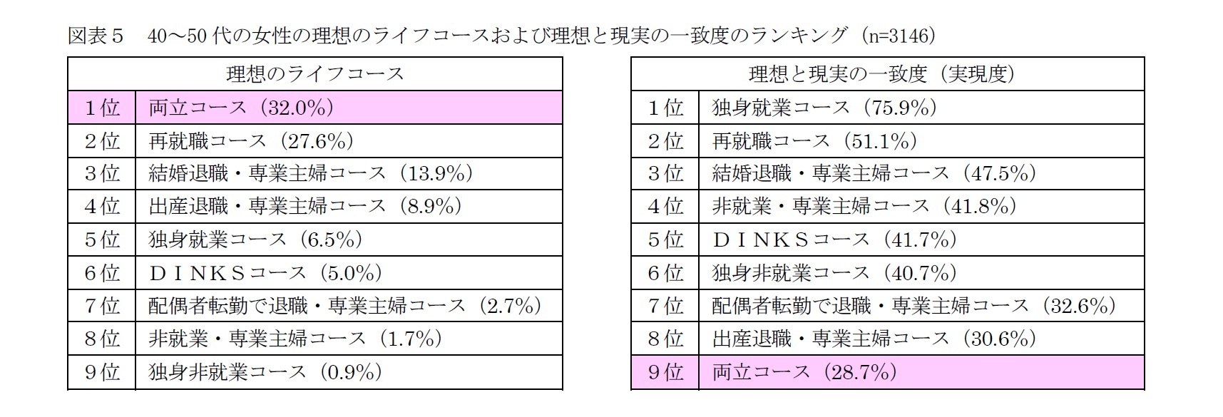 図表５　40～50代の女性の理想のライフコースおよび理想と現実の一致度のランキング（n=3146）